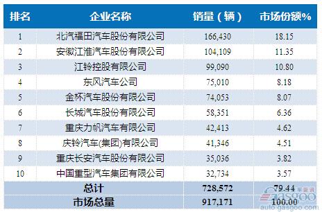 2015年1-7月轻型载货车企销量前十统计