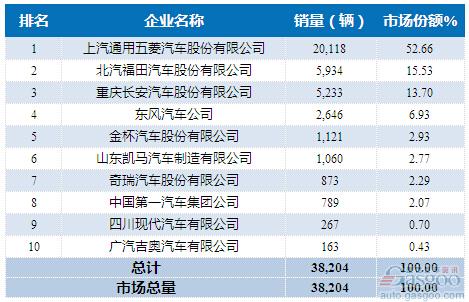 2015年7月微型载货车企销量前十统计