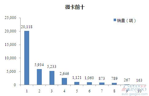 2015年7月微型载货车企销量前十统计