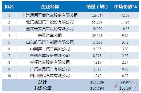 2015年1-7月微型载货车企销量前十统计