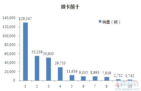 2015年1-7月微型载货车企销量前十统计