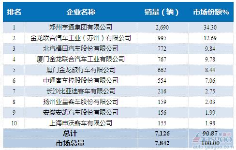 2015年7月大型客车企业销量前十统计