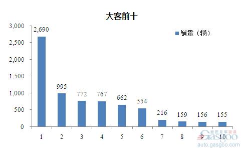 2015年7月大型客车企业销量前十统计