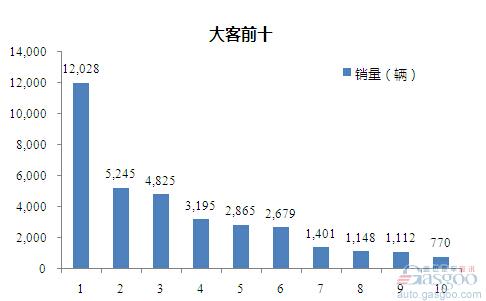 2015年1-7月大型客车企业销量前十统计