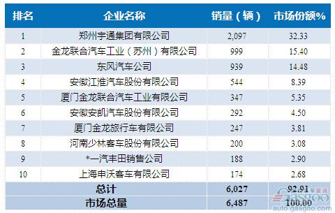 2015年7月中型客车企业销量前十统计