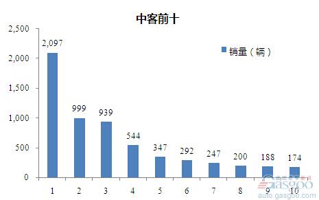 2015年7月中型客车企业销量前十统计