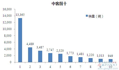 2015年1-7月中型客车企业销量前十统计