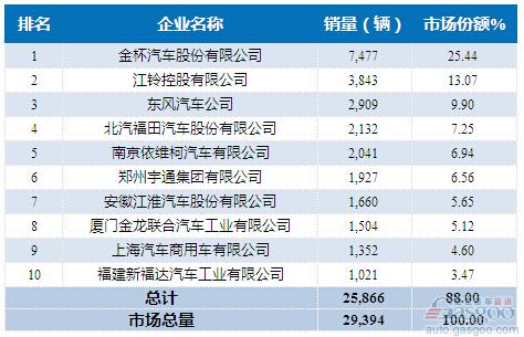 2015年7月轻型客车企业销量前十统计