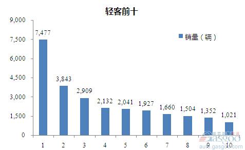 2015年7月轻型客车企业销量前十统计