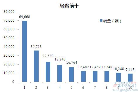 2015年1-7月轻型客车企业销量前十统计