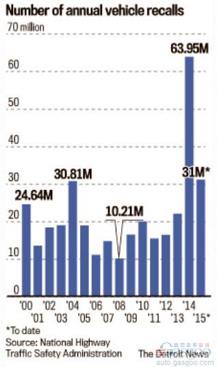 美国汽车召回成新常态？前8月已超3千万辆