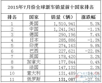 2015年7月全球车市晴雨表：美国第一中国第二