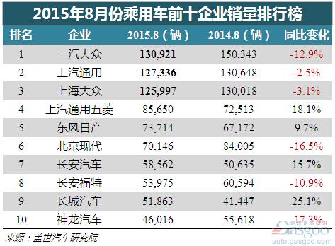 2015年8月乘用车企前十出炉：六成销量下跌