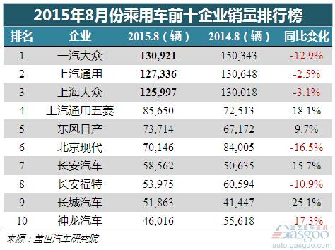 2015年8月乘用车企业前十销量排行榜