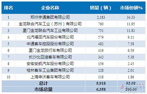 2015年8月大型客车企业销量前十统计