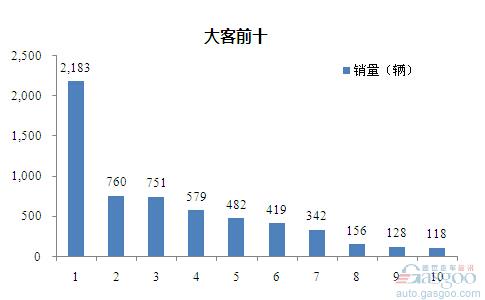 2015年8月大型客车企业销量前十统计