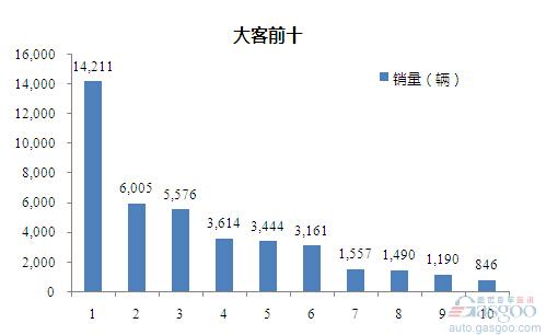 2015年1-8月大型客车企业销量前十统计