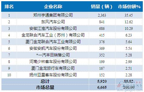 2015年8月中型客车企业销量前十统计