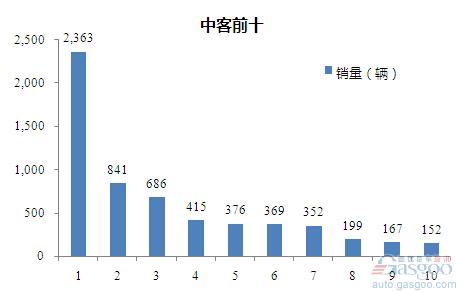 2015年8月中型客车企业销量前十统计