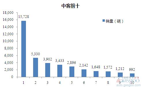 2015年1-8月中型客车企业销量前十统计