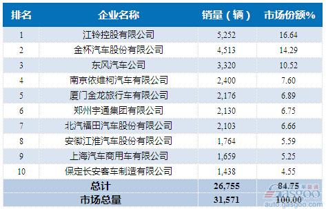 2015年8月轻型客车企业销量前十统计