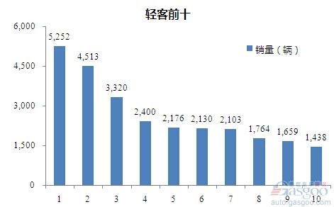 2015年8月轻型客车企业销量前十统计