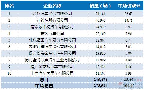 2015年1-8月轻型客车企业销量前十统计