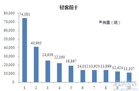 2015年1-8月轻型客车企业销量前十统计