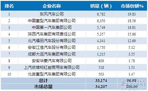 2015年8月重型载货车企销量前十统计