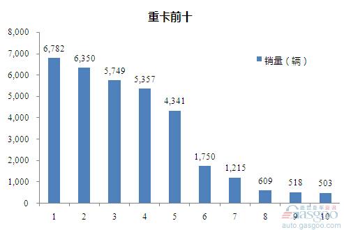 2015年8月重型载货车企销量前十统计