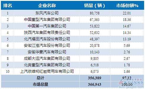 2015年1-8月重型载货车企销量前十统计