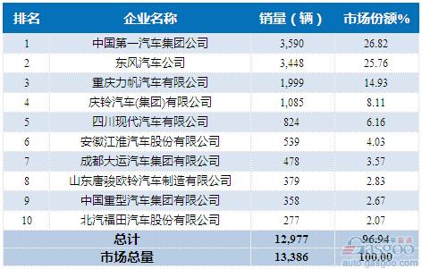 2015年8月中型载货车企销量前十统计