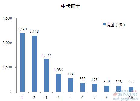 2015年8月中型载货车企销量前十统计