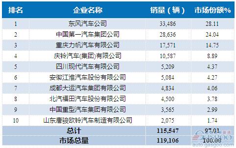 2015年1-8月中型载货车企销量前十统计