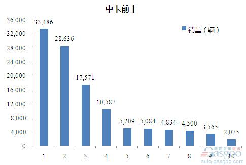 2015年1-8月中型载货车企销量前十统计