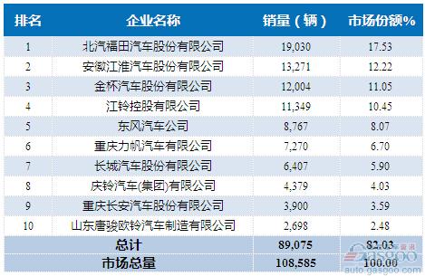 2015年8月轻型载货车企销量前十统计