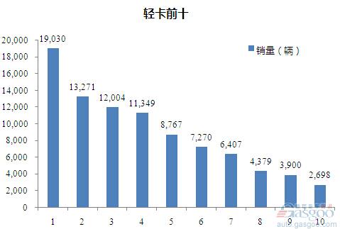 2015年8月轻型载货车企销量前十统计