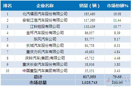 2015年1-8月轻型载货车企销量前十统计