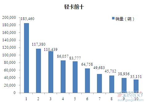 2015年1-8月轻型载货车企销量前十统计