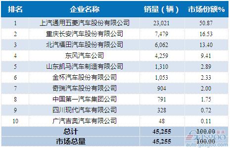 2015年8月微型载货车企销量前十统计