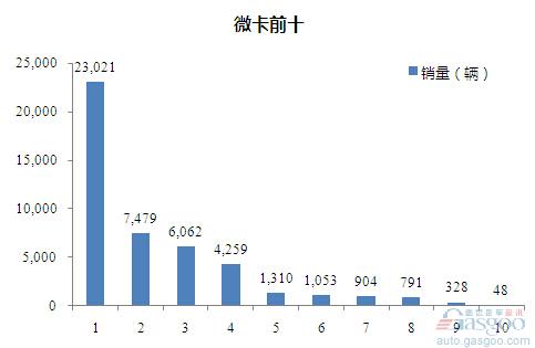 2015年8月微型载货车企销量前十统计