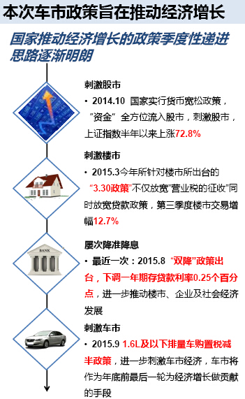 威尔森：小排量购置税减半政策简析