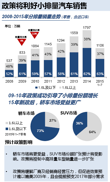 威尔森：小排量购置税减半政策简析