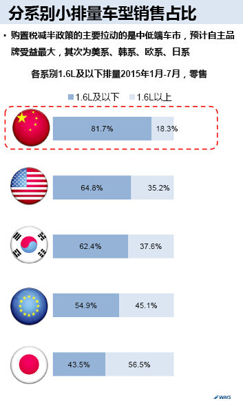 威尔森：小排量购置税减半政策简析