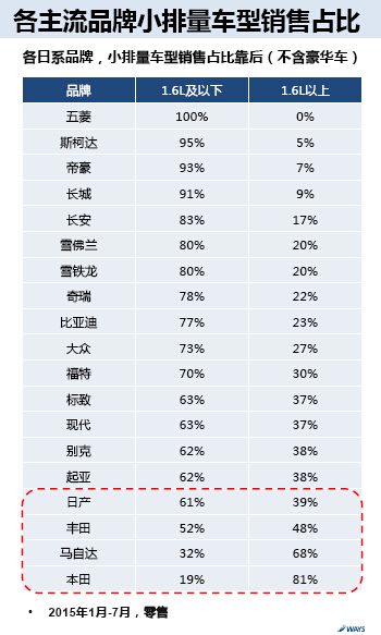 威尔森：小排量购置税减半政策简析