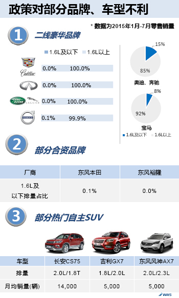 威尔森：小排量购置税减半政策简析