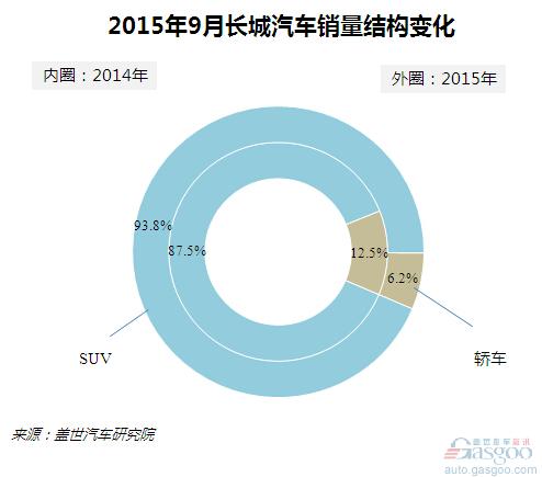 2015年9月份长城汽车销量：哈弗H6销量回暖