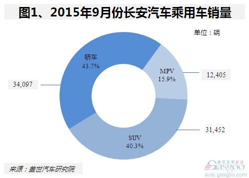 2015年9月份长安汽车乘用车销量分析:SUV稳定增长