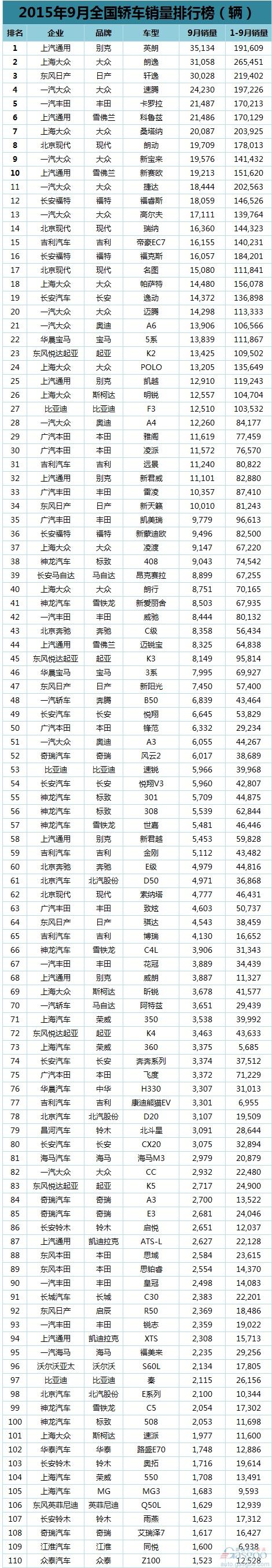 9月377款车型最全销量排行榜：宝骏560力压途观