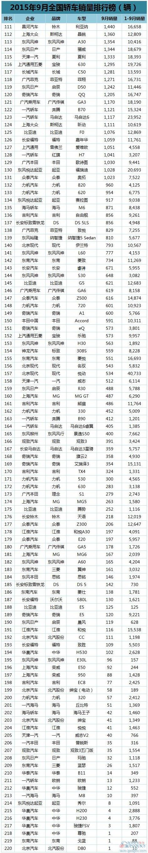 9月377款车型最全销量排行榜：宝骏560力压途观